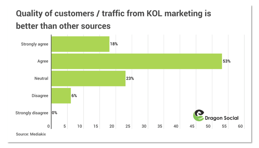 A graph shows surveyed opinion on quality of KOL traffic