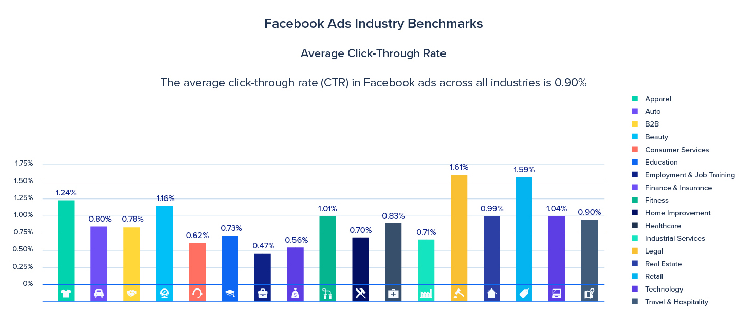 A graph depicting the average cost per click amount for healthcare brands in Facebook advertising