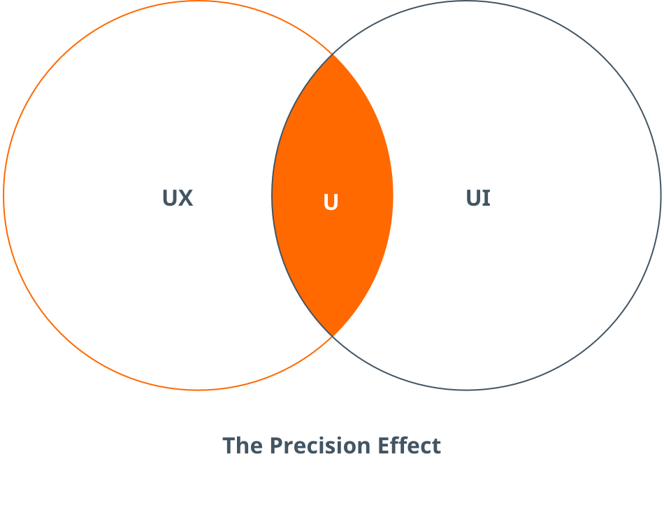 Venn diagram with users at the center of PRECISIONeffect's healthcare marketing